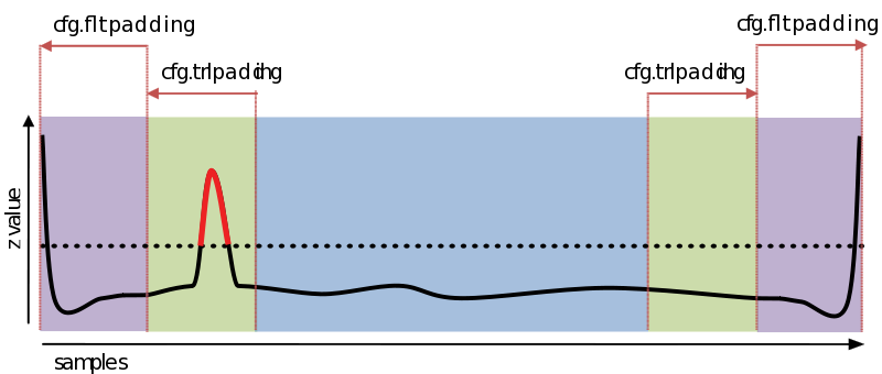 图：滤波器和试次填充