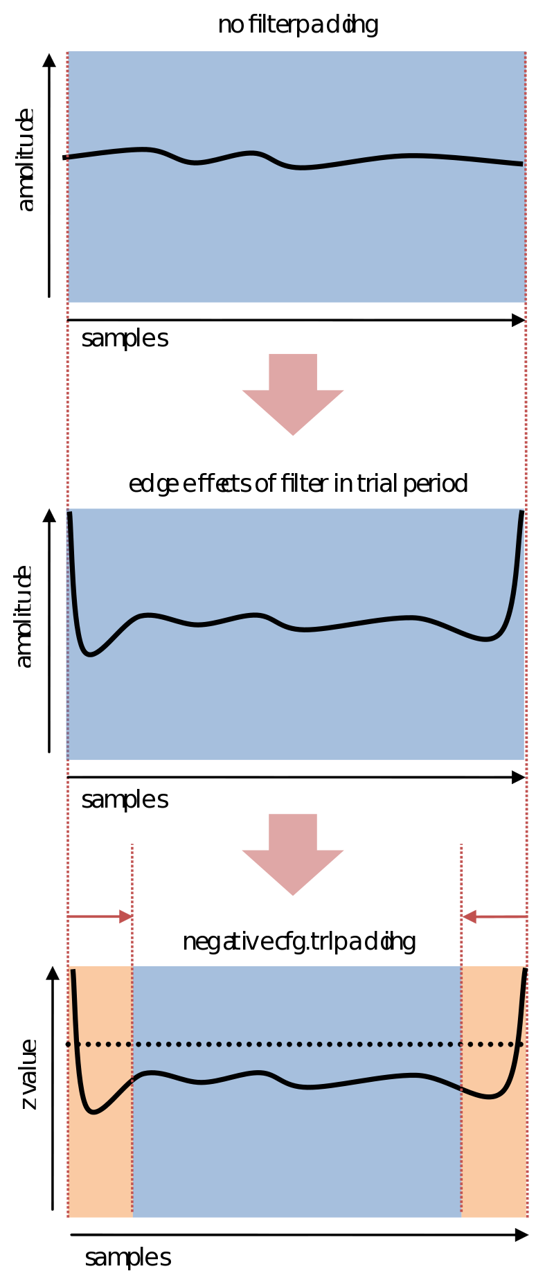 负 trialpadding 排除了伪影检测试次的边缘