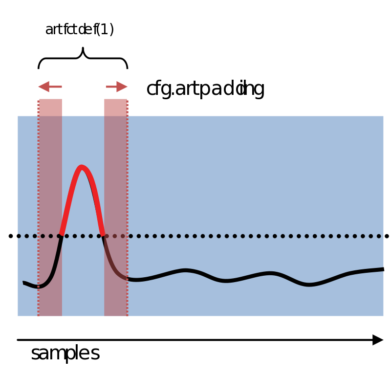 伪影填充扩展了将被标记为伪影的数据段。
