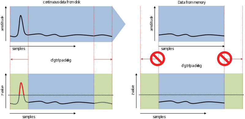 Trialpadding延长了试次期间执行伪影检测的时间