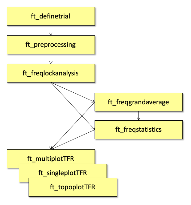 图：FieldTrip中（时间）频率分析的示例分析协议。