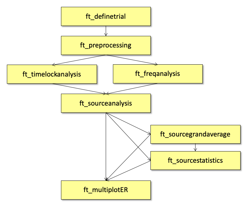图：在 FieldTrip 中使用 Beamformer 进行源分析的示例分析协议。