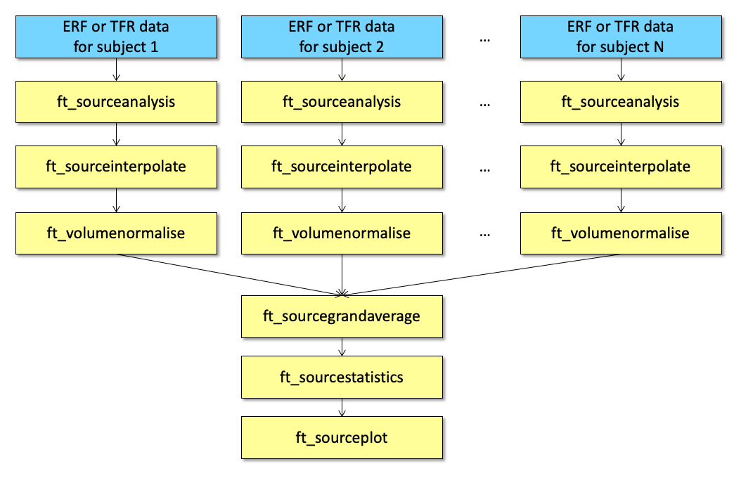 图：FieldTrip中多个受试者的源重建分析协议示例。